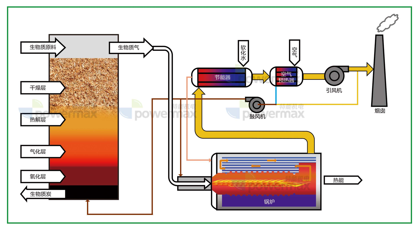 Biomass gasification