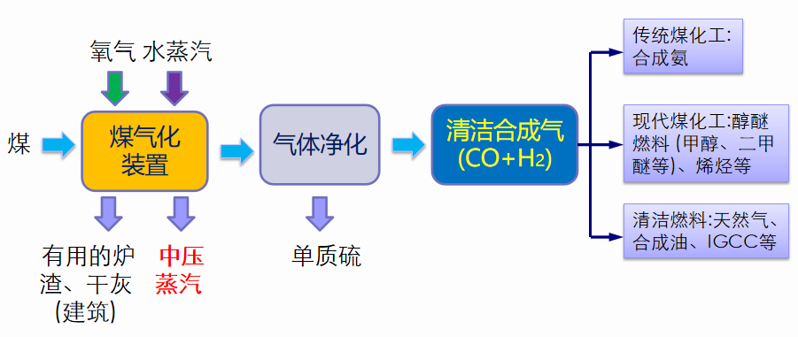 Pulverized coal gasification