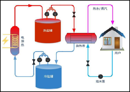 Molten salt energy storage