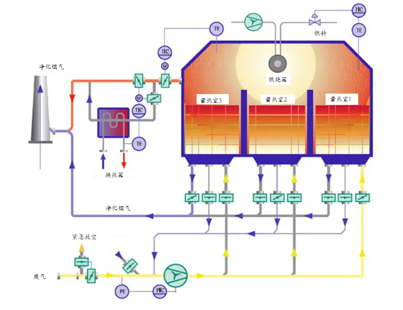 Regenerative Oxidation Furnace (RTO)